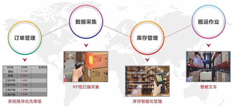 佳利达智慧物流目前发展状况